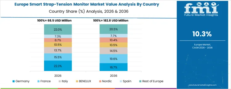 Smart Strap Tension Monitor Market Europe Country Market Share Analysis, 2026 And 2036 Smart Strap Tension Monitor Market Europe Country Market Share Analysis, 2026 And 2036