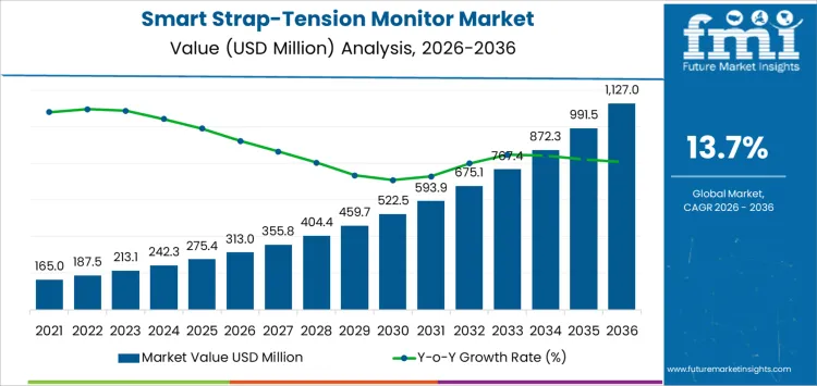 Smart Strap Tension Monitor Market Market Value Analysis Smart Strap Tension Monitor Market Market Value Analysis