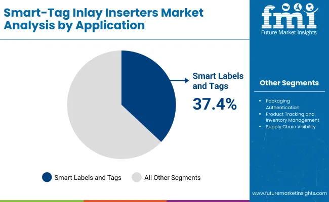 Smart Tag Inlay Inserters Market By Application Smart Tag Inlay Inserters Market By Application
