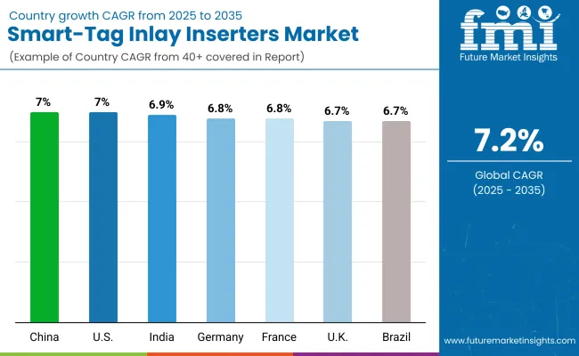 Smart Tag Inlay Inserters Market By Country Smart Tag Inlay Inserters Market By Country