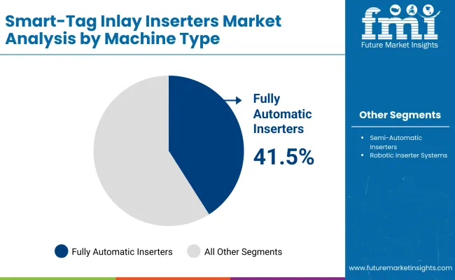 Smart Tag Inlay Inserters Market By Machine Smart Tag Inlay Inserters Market By Machine