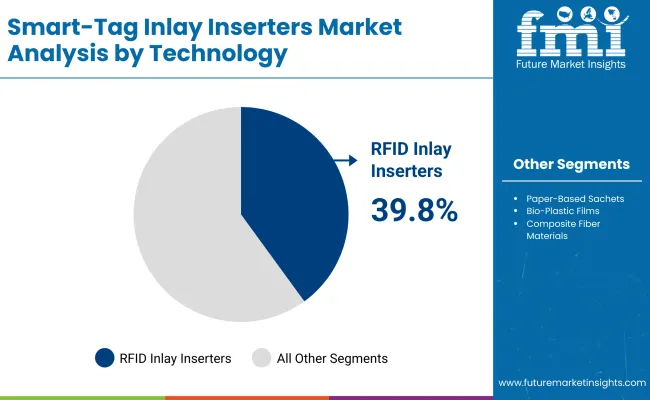 Smart Tag Inlay Inserters Market By Technology Smart Tag Inlay Inserters Market By Technology