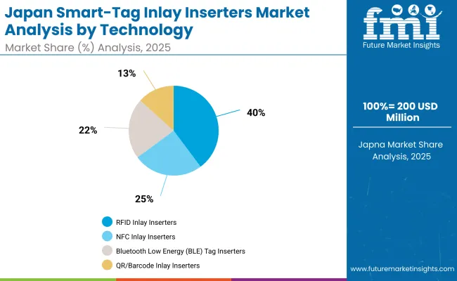 Smart Tag Inlay Inserters Market Japan Smart Tag Inlay Inserters Market Japan