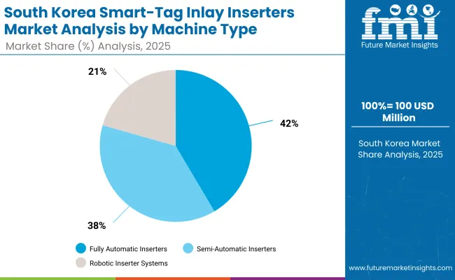 Smart Tag Inlay Inserters Market South Korea Smart Tag Inlay Inserters Market South Korea