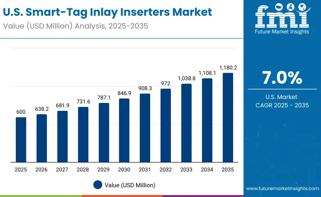 Smart Tag Inlay Inserters Market Usa Smart Tag Inlay Inserters Market Usa