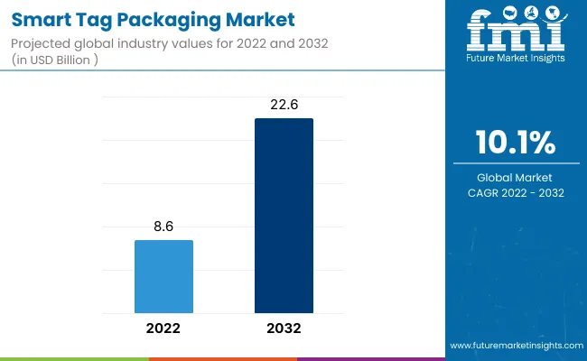 Smart Tag Packaging Market Smart Tag Packaging Market