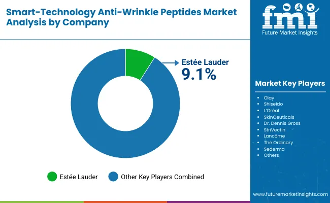 Smart Technology Anti Wrinkle Peptides Market By Company