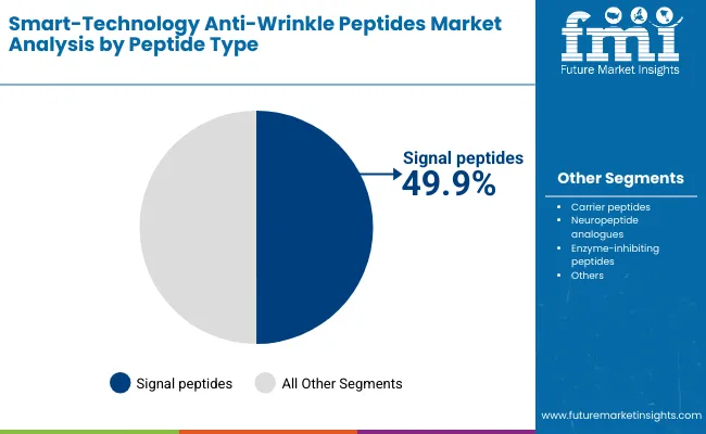 Smart Technology Anti Wrinkle Peptides Market By Peptide Type