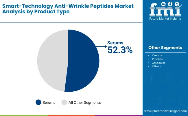 Smart Technology Anti Wrinkle Peptides Market By Product Type
