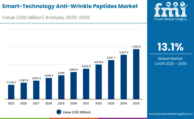 Smart Technology Anti Wrinkle Peptides Market