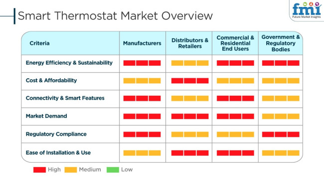 Smart Thermostat Market