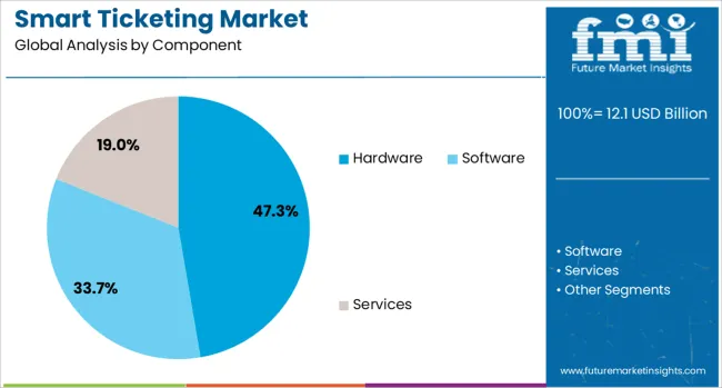 Smart Ticketing Market Analysis By Component
