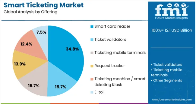 Smart Ticketing Market Analysis By Offering