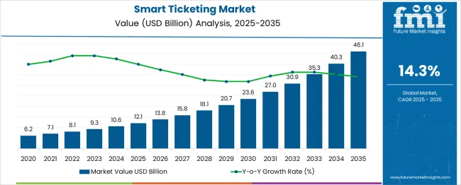 Smart Ticketing Market Market Value Analysis