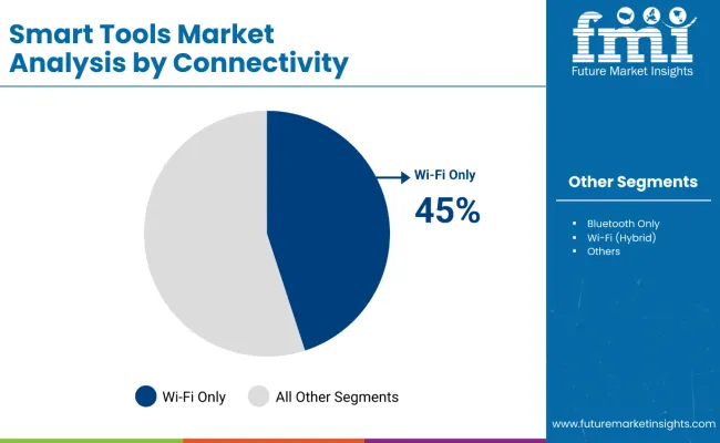 Smart Tools Market By Coonectivity