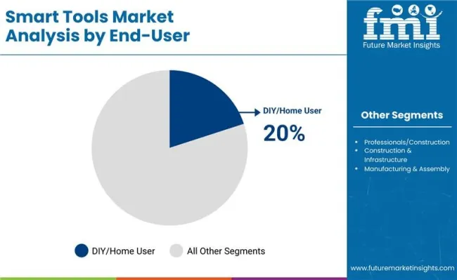 Smart Tools Market By End User