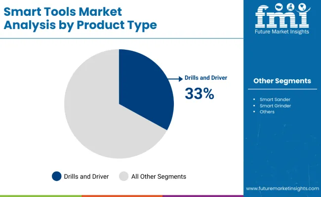 Smart Tools Market By Product Type