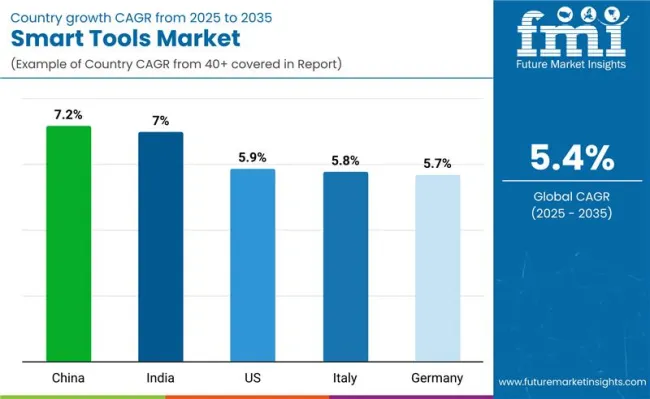 Smart Tools Market Country Wise Analysis