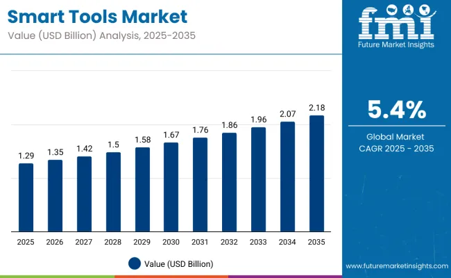Smart Tools Market