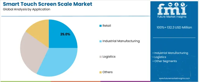 Smart Touch Screen Scale Market Analysis By Application Smart Touch Screen Scale Market Analysis By Application