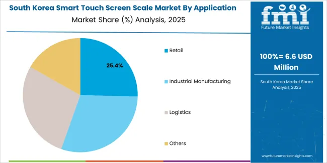 Smart Touch Screen Scale Market South Korea Market Share Analysis By Application Smart Touch Screen Scale Market South Korea Market Share Analysis By Application