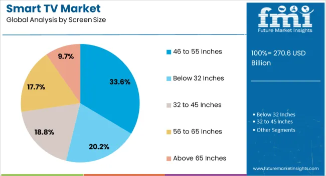 Smart Tv Market Analysis By Screen Size Smart Tv Market Analysis By Screen Size