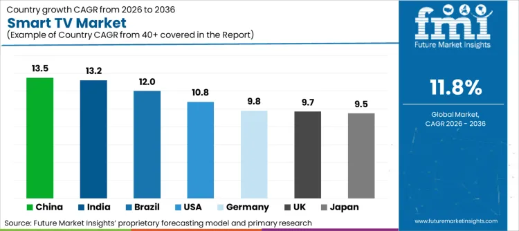 Smart Tv Market Cagr Analysis By Country Smart Tv Market Cagr Analysis By Country