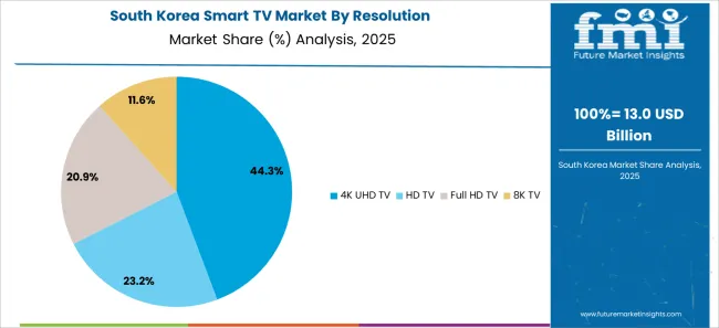 Smart Tv Market South Korea Market Share Analysis By Resolution Smart Tv Market South Korea Market Share Analysis By Resolution