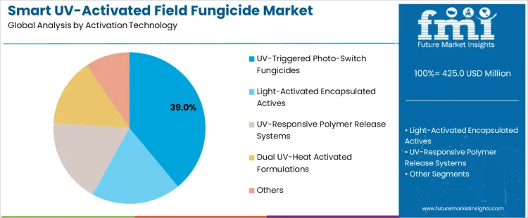 Smart Uv Activated Field Fungicide Market Analysis By Activation Technology Smart Uv Activated Field Fungicide Market Analysis By Activation Technology