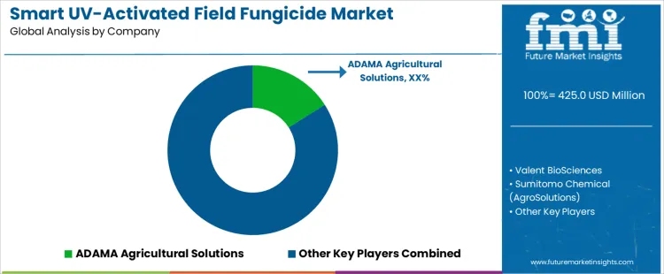 Smart Uv Activated Field Fungicide Market Analysis By Company Smart Uv Activated Field Fungicide Market Analysis By Company