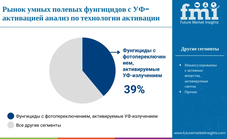 Smart Uv Activated Field Fungicide Market By Activation Technology Ru