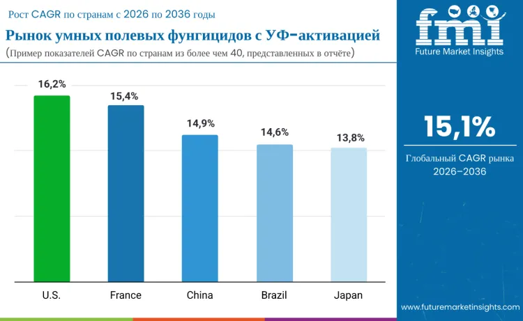 Smart Uv Activated Field Fungicide Market By Country Ru