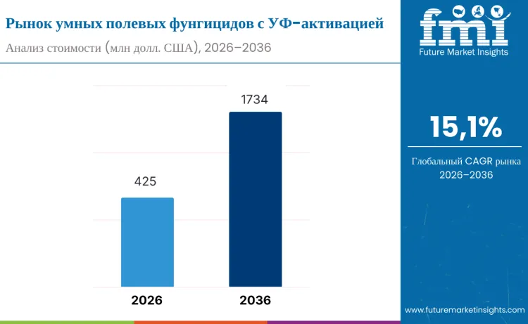 Smart Uv Activated Field Fungicide Market Ru