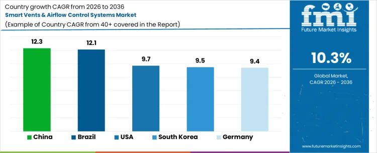 Smart Vents And Airflow Control Systems Market Cagr Analysis By Country