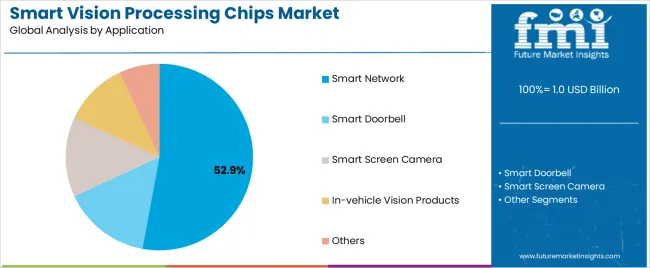 Smart Vision Processing Chips Market Analysis By Application Smart Vision Processing Chips Market Analysis By Application