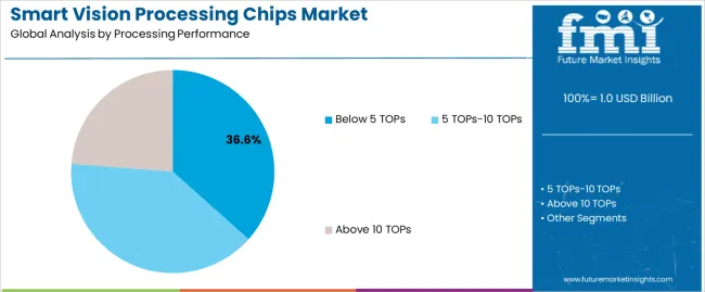 Smart Vision Processing Chips Market Analysis By Processing Performance Smart Vision Processing Chips Market Analysis By Processing Performance