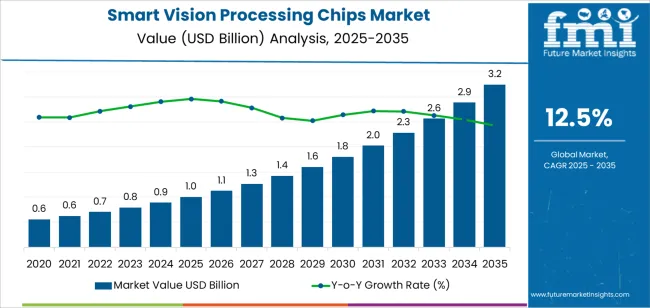 Smart Vision Processing Chips Market Market Value Analysis Smart Vision Processing Chips Market Market Value Analysis