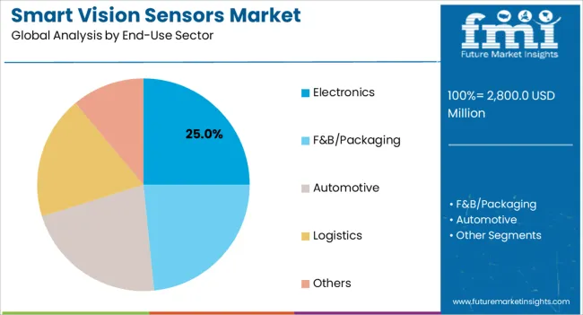 Smart Vision Sensors Market Analysis By End Use Sector