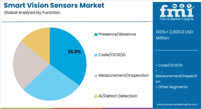 Smart Vision Sensors Market Analysis By Function