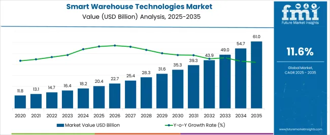 Smart Warehouse Technologies Market Market Value Analysis