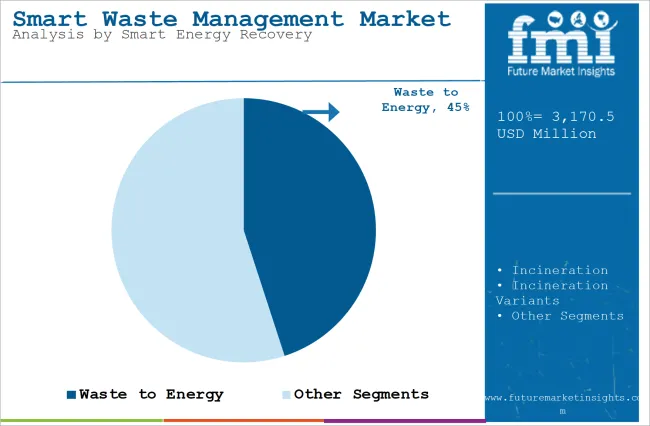Smart Waste Management Market Analysis By Smart Energy Recovery