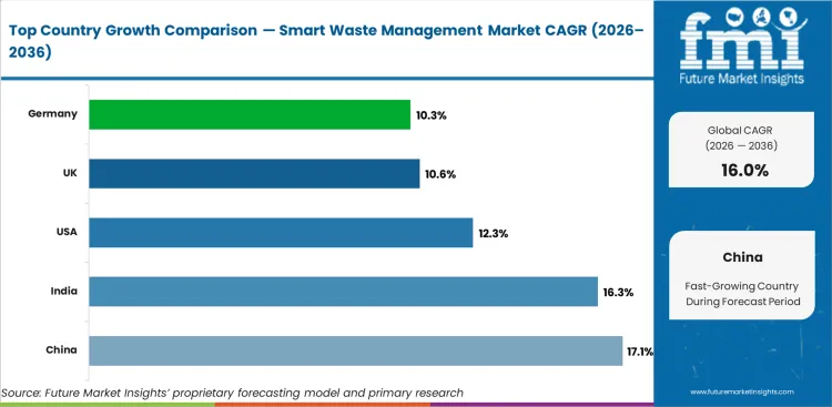 Smart Waste Management Market Cagr Analysis By Country Smart Waste Management Market Cagr Analysis By Country