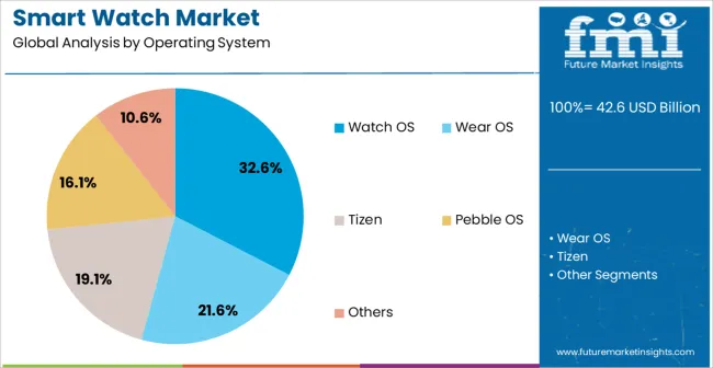Smart Watch Market Analysis By Operating System
