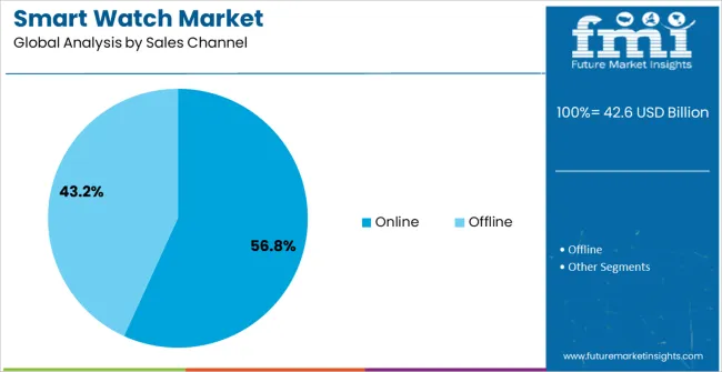 Smart Watch Market Analysis By Sales Channel