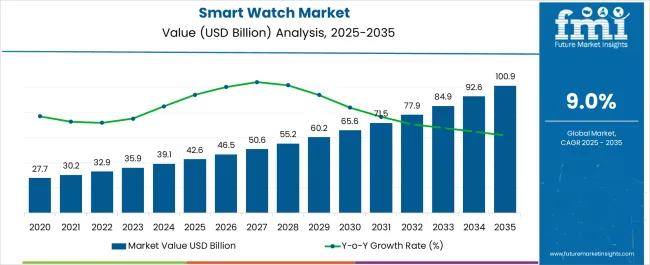 Smart Watch Market Value Analysis