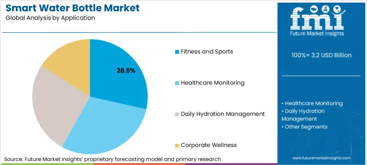 Smart Water Bottle Market Analysis By Application Smart Water Bottle Market Analysis By Application