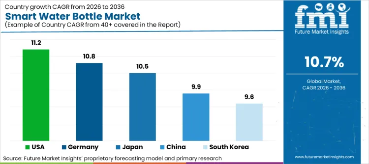 Smart Water Bottle Market Cagr Analysis By Country Smart Water Bottle Market Cagr Analysis By Country