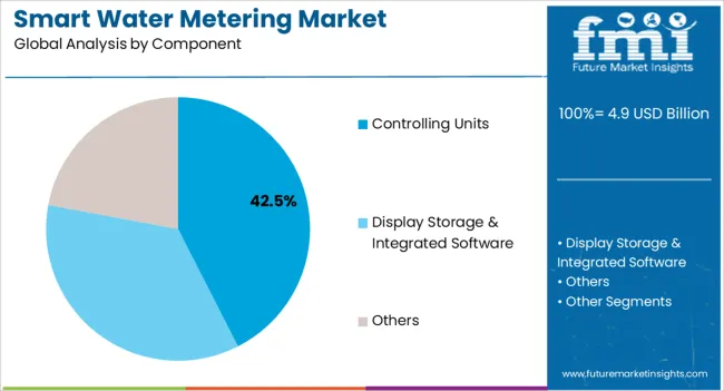 Smart Water Metering Market Analysis By Component