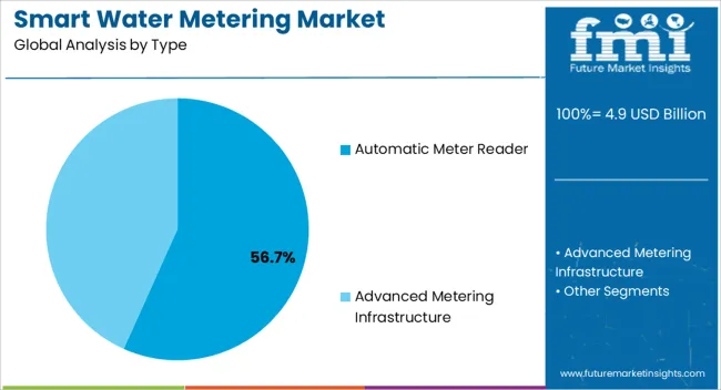 Smart Water Metering Market Analysis By Type