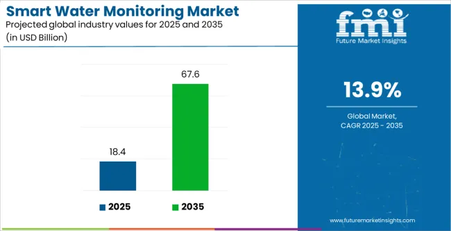 Smart Water Monitoring Market Industry Value Analysis Smart Water Monitoring Market Industry Value Analysis